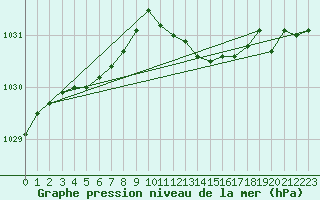Courbe de la pression atmosphrique pour Cabauw Tower