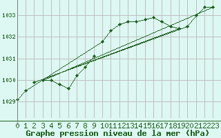 Courbe de la pression atmosphrique pour Lanvoc (29)