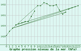 Courbe de la pression atmosphrique pour Pointe de Penmarch (29)