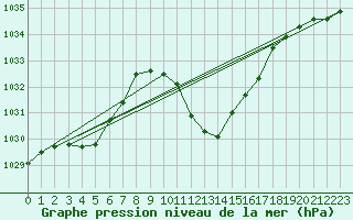 Courbe de la pression atmosphrique pour Bischofshofen