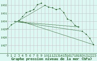 Courbe de la pression atmosphrique pour Fair Isle