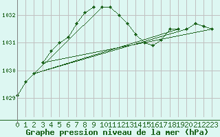 Courbe de la pression atmosphrique pour Berlin-Tempelhof