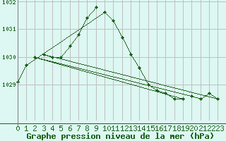 Courbe de la pression atmosphrique pour Dole-Tavaux (39)