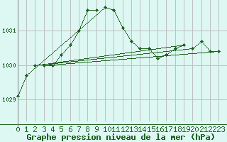 Courbe de la pression atmosphrique pour Kyritz
