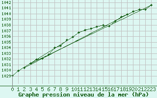 Courbe de la pression atmosphrique pour Lemberg (57)