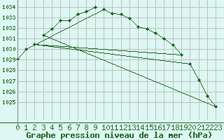 Courbe de la pression atmosphrique pour Holmon