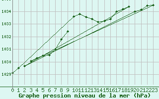 Courbe de la pression atmosphrique pour Sgur-le-Chteau (19)