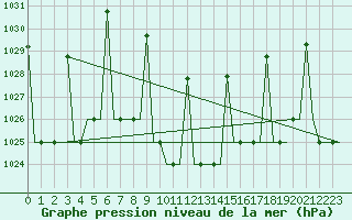 Courbe de la pression atmosphrique pour Malatya / Erhac