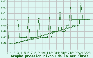 Courbe de la pression atmosphrique pour Ekaterinburg