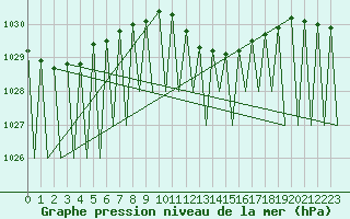 Courbe de la pression atmosphrique pour Saarbruecken / Ensheim
