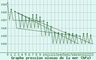 Courbe de la pression atmosphrique pour Leipzig-Schkeuditz