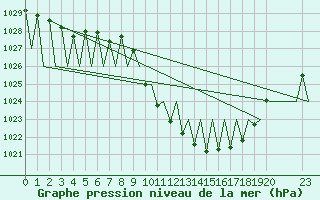 Courbe de la pression atmosphrique pour Vitoria