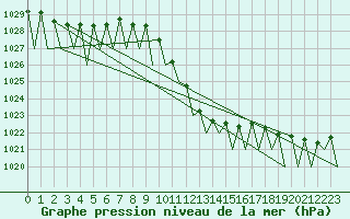 Courbe de la pression atmosphrique pour Cerklje Airport