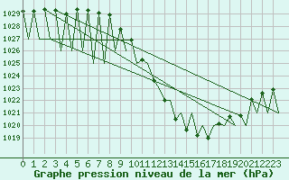 Courbe de la pression atmosphrique pour Madrid / Barajas (Esp)