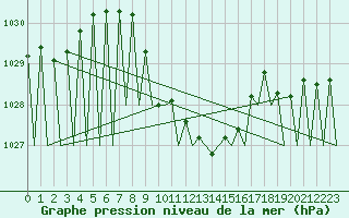 Courbe de la pression atmosphrique pour Zurich-Kloten