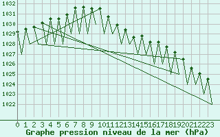 Courbe de la pression atmosphrique pour Linz / Hoersching-Flughafen