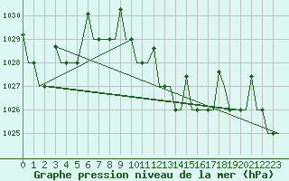 Courbe de la pression atmosphrique pour Antalya