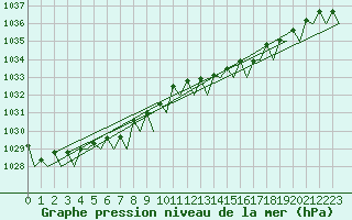 Courbe de la pression atmosphrique pour Platforme D15-fa-1 Sea