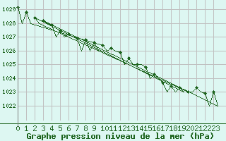 Courbe de la pression atmosphrique pour Mehamn