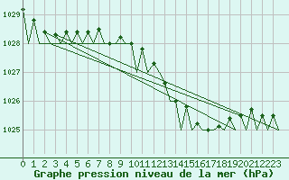 Courbe de la pression atmosphrique pour Duesseldorf