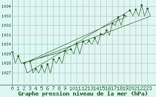 Courbe de la pression atmosphrique pour Platform K13-A