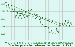Courbe de la pression atmosphrique pour Reus (Esp)