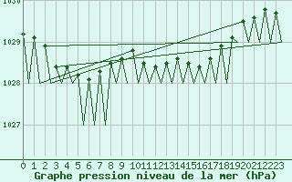 Courbe de la pression atmosphrique pour Platform F3-fb-1 Sea