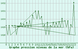 Courbe de la pression atmosphrique pour Hannover