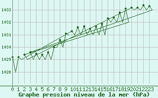 Courbe de la pression atmosphrique pour Muenster / Osnabrueck