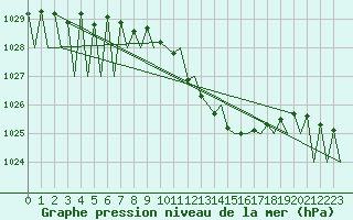 Courbe de la pression atmosphrique pour Hahn