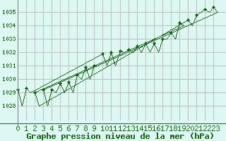 Courbe de la pression atmosphrique pour Nordholz