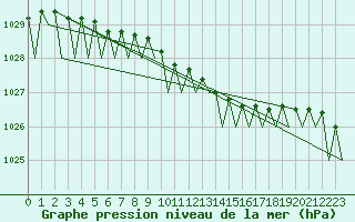 Courbe de la pression atmosphrique pour Bardufoss
