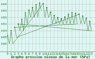 Courbe de la pression atmosphrique pour Cerklje Airport