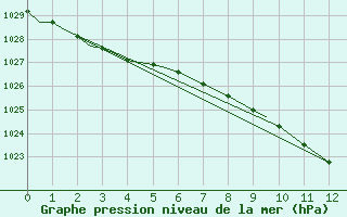 Courbe de la pression atmosphrique pour Bella Bella (Campbell Island) Airport