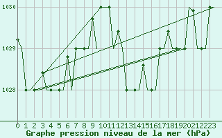 Courbe de la pression atmosphrique pour Gnes (It)