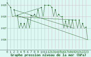 Courbe de la pression atmosphrique pour Platform A12-cpp Sea