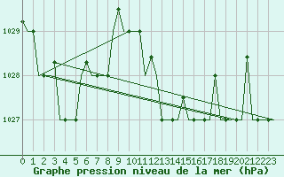 Courbe de la pression atmosphrique pour Zadar / Zemunik