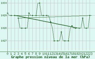 Courbe de la pression atmosphrique pour Cagliari / Elmas