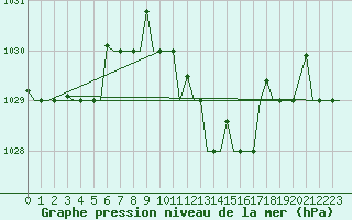 Courbe de la pression atmosphrique pour Enfidha Hammamet