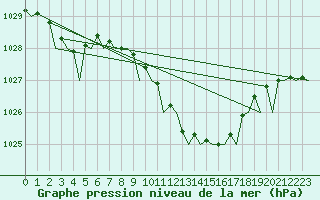 Courbe de la pression atmosphrique pour Lugano (Sw)