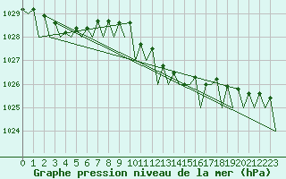 Courbe de la pression atmosphrique pour Kecskemet