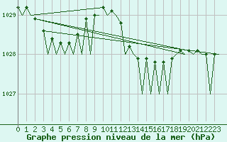 Courbe de la pression atmosphrique pour Alghero