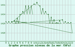 Courbe de la pression atmosphrique pour Euro Platform