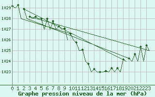 Courbe de la pression atmosphrique pour Muenster / Osnabrueck