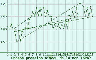 Courbe de la pression atmosphrique pour Bari / Palese Macchie