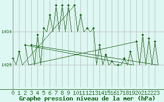 Courbe de la pression atmosphrique pour Volkel