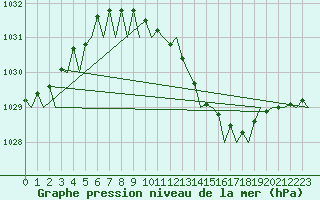 Courbe de la pression atmosphrique pour Bonn (All)