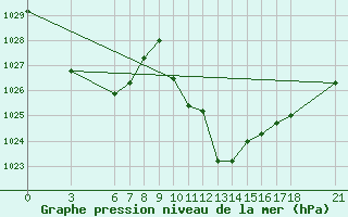 Courbe de la pression atmosphrique pour Sarajevo-Bejelave