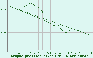 Courbe de la pression atmosphrique pour Giresun