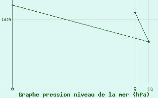 Courbe de la pression atmosphrique pour Santa Rosa De Conlara